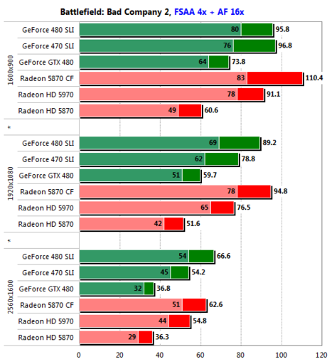 Игровое железо - GeForce GTX 480 SLI против Radeon HD 5870 CrossFire: Второй раунд